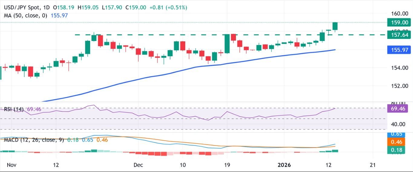 Phe mua duy trì quyền kiểm soát quanh mức cao 159.00/tháng 7 năm 2024 trước khi công bố chỉ số CPI của Mỹ.