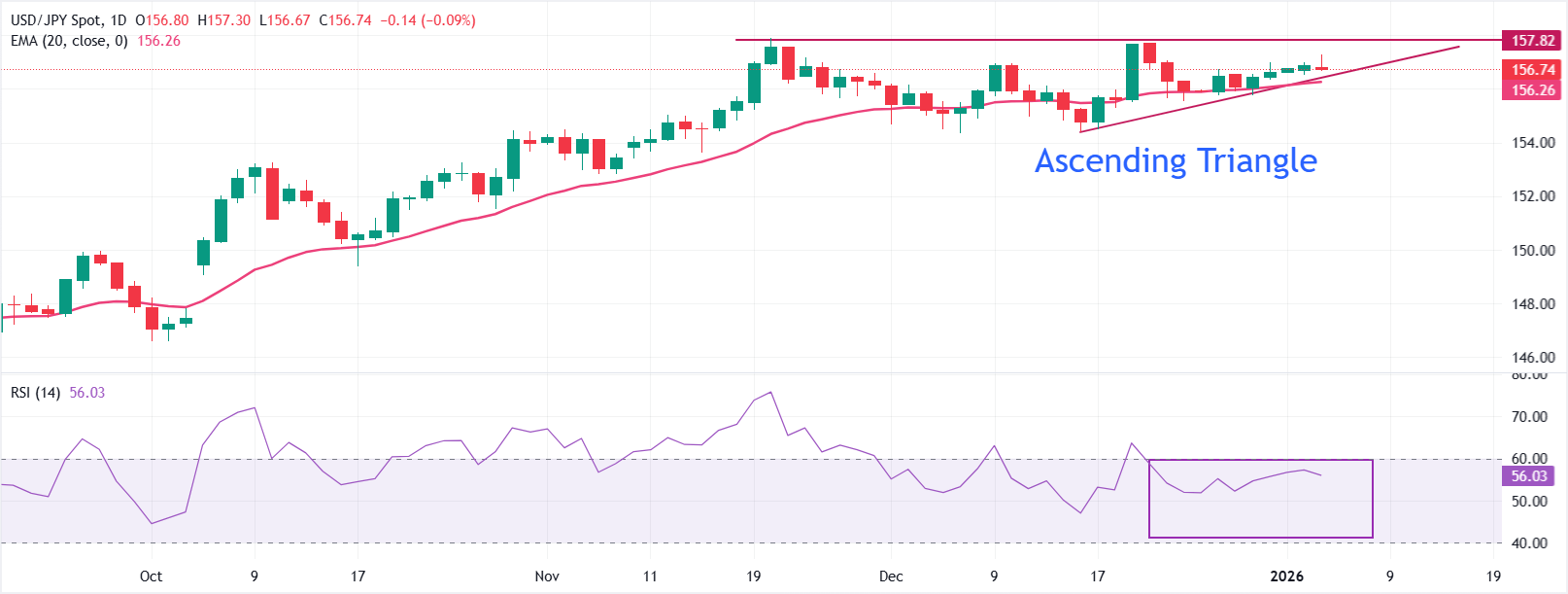 Dự báo giá USD/JPY: Duy trì bên trong mô hình tam giác tăng dần.
