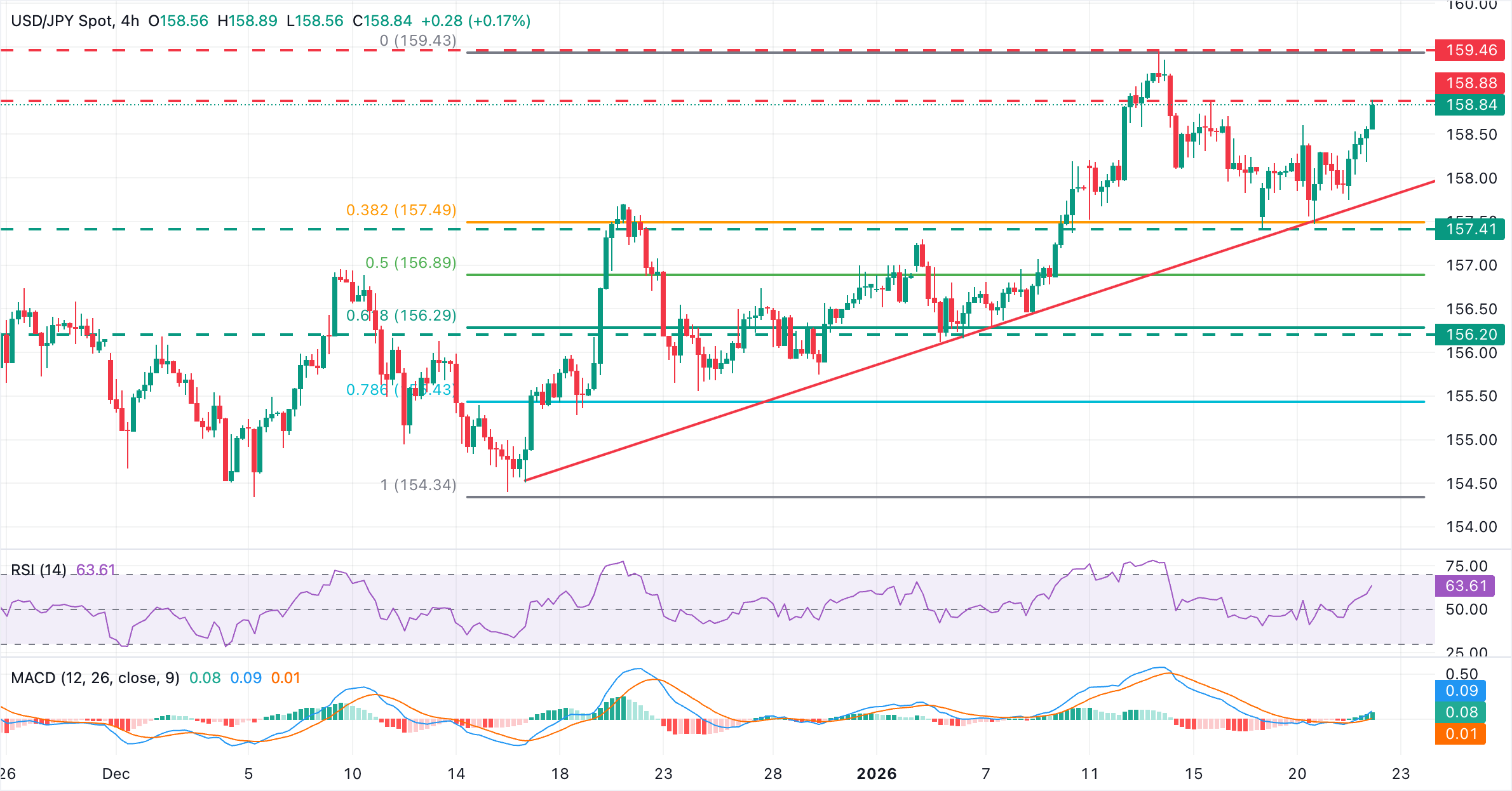 Biểu đồ 4 giờ USD/JPY