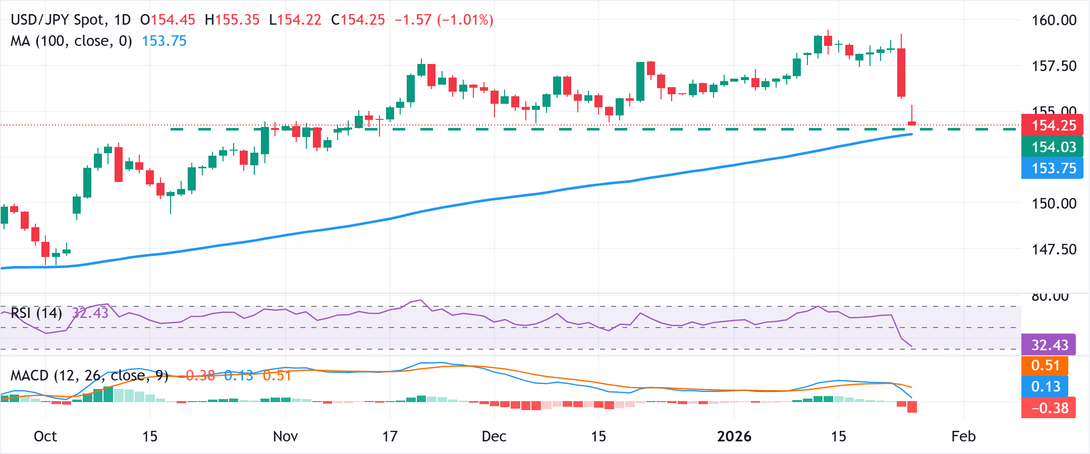 Đồng Yên Nhật tăng giá lên mức cao nhất trong hơn hai tháng so với đồng USD suy yếu do lo ngại về sự can thiệp của chính phủ.