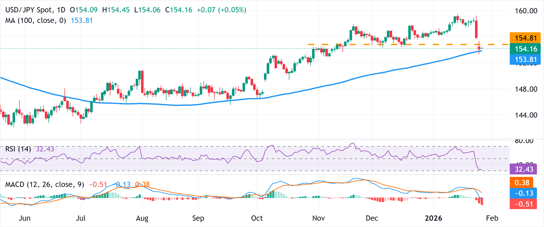 Phe mua đồng Yên Nhật trở nên thận trọng hơn trong bối cảnh khó khăn tài chính và bất ổn chính trị.