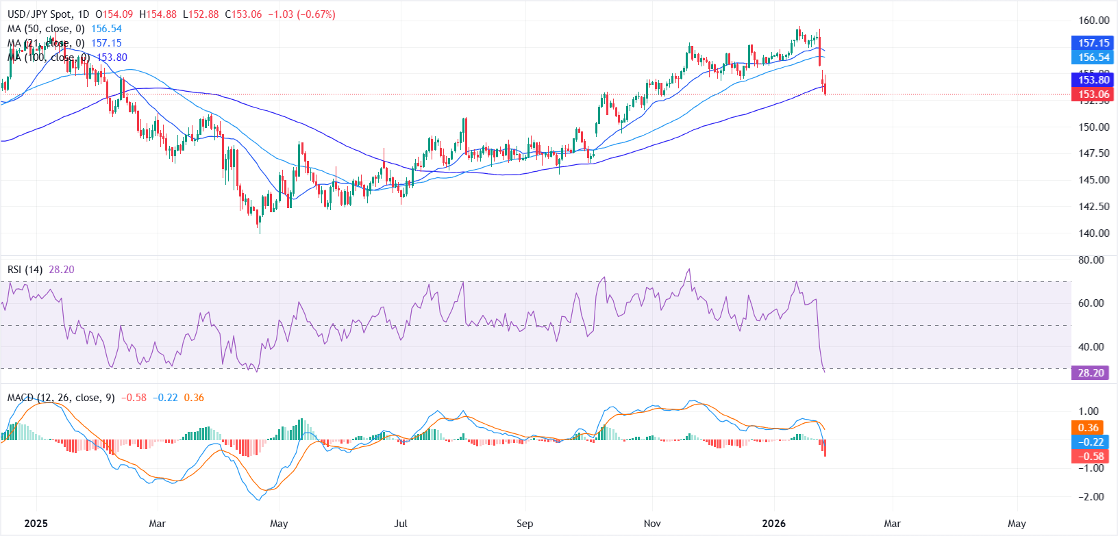 Dự báo giá USD/JPY: Đà giảm giá gia tăng khi giá giảm xuống dưới các đường SMA quan trọng.