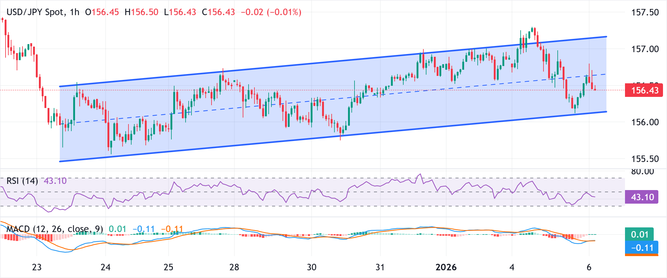 Đồng Yên Nhật giảm giá do nghi ngờ về việc Ngân hàng Trung ương Nhật Bản tăng lãi suất