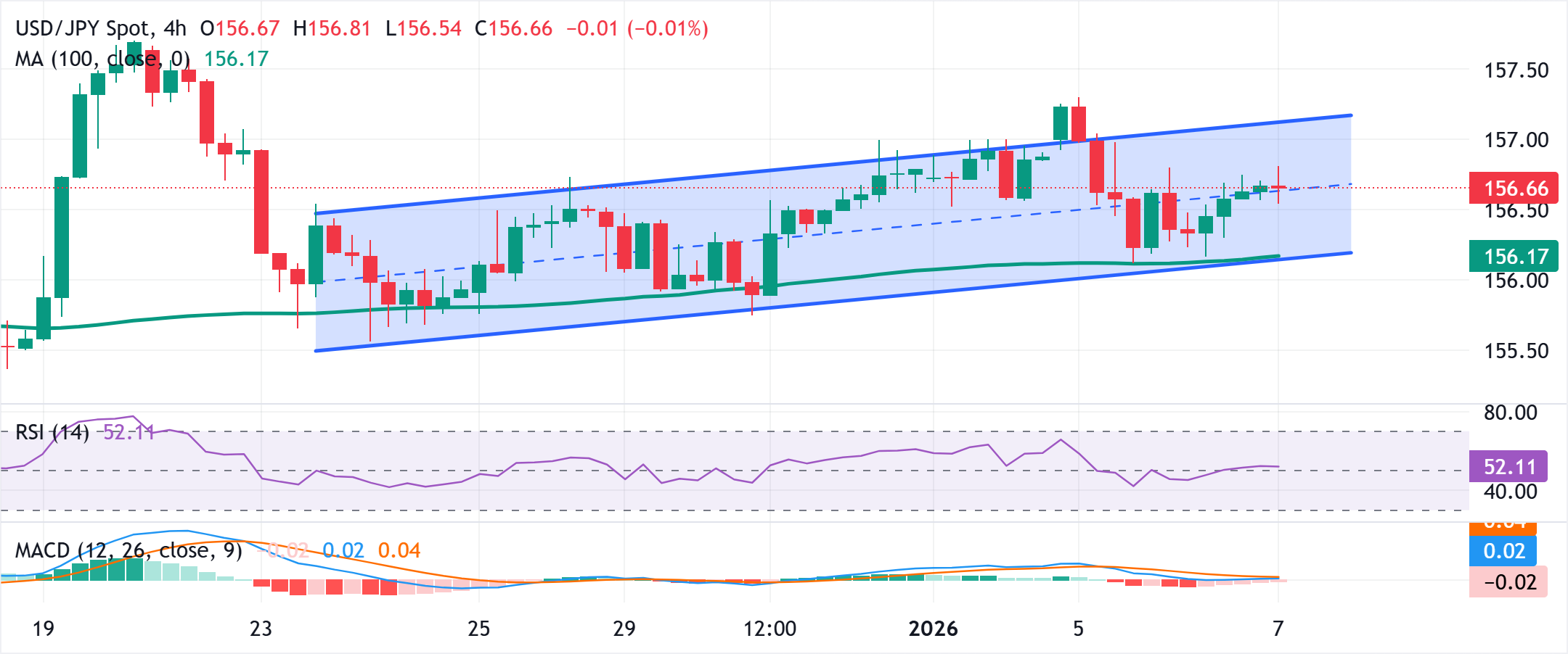 Đồng yên Nhật vẫn ở mức thấp do lo ngại về tài chính và nghi ngờ về việc Ngân hàng Trung ương Nhật Bản tăng lãi suất.