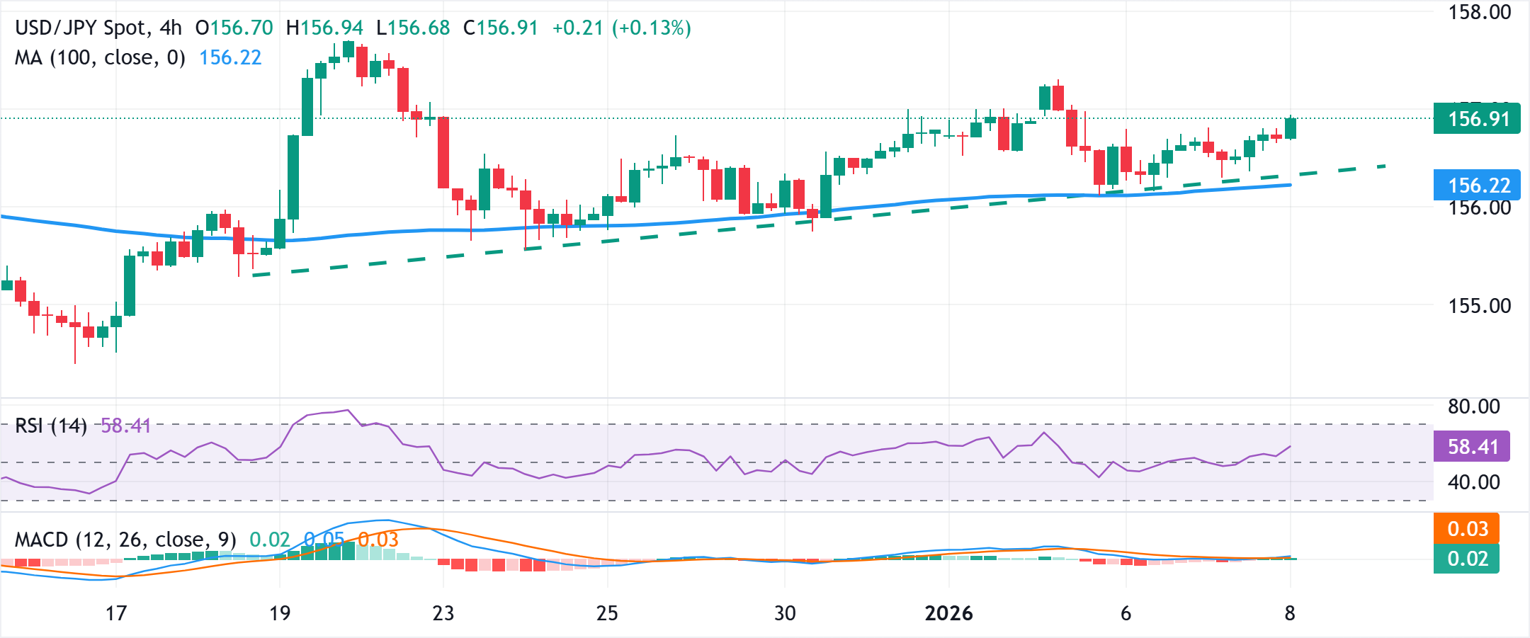 Đồng Yên Nhật tiếp tục suy yếu so với USD sau dữ liệu tiền lương yếu.