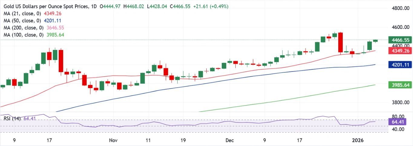 Dự báo giá vàng: Tỷ giá XAU/USD dường như đang ở thế cân bằng trước thềm công bố dữ liệu việc làm quan trọng của Mỹ.