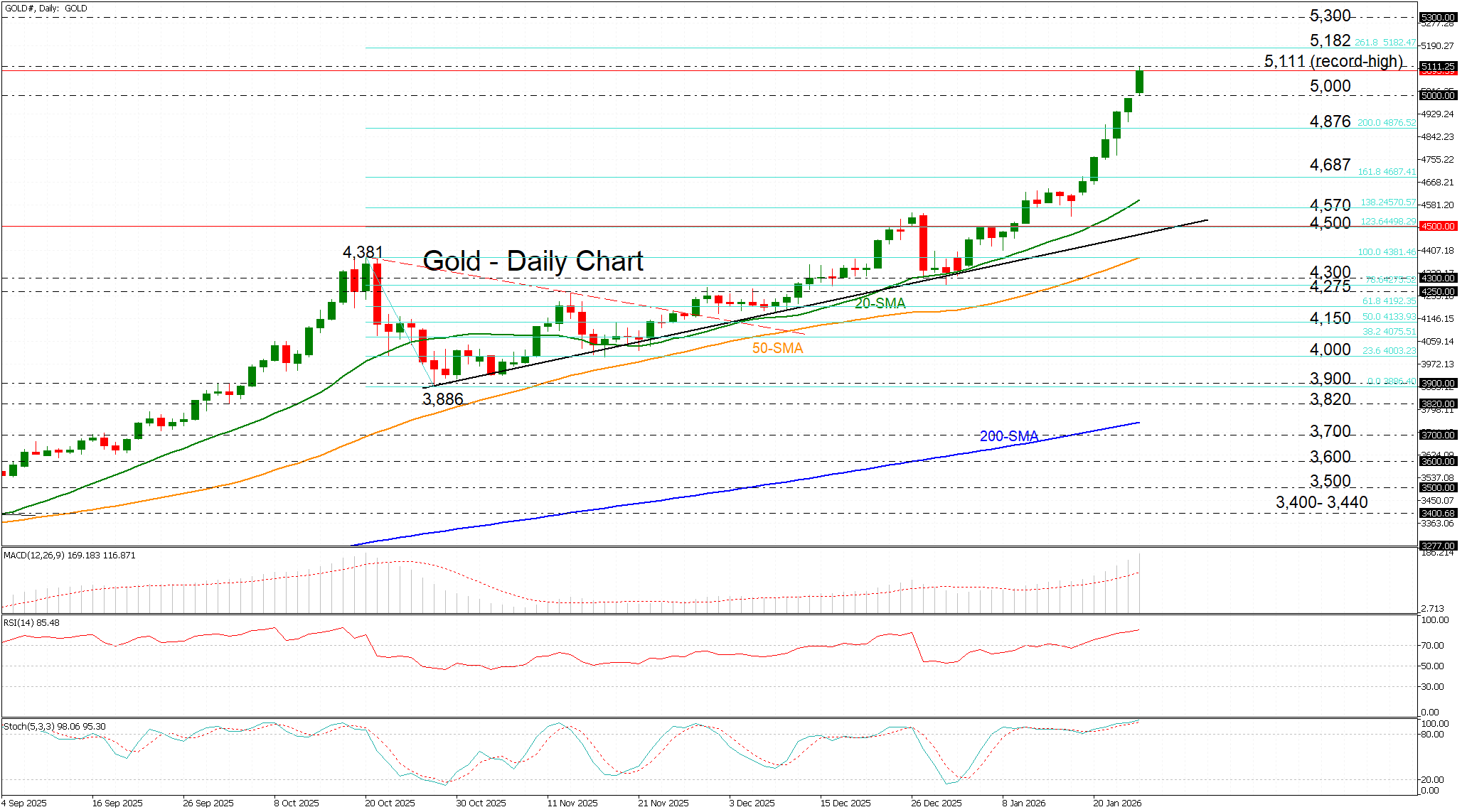 Giá vàng tăng vọt vượt mốc 5.000 trong cơn sốt tìm kiếm tài sản trú ẩn an toàn.