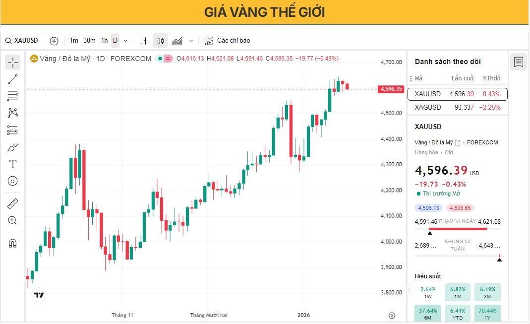 Giá vàng giảm xuống dưới 4.600 USD khi nhu cầu trú ẩn an toàn giảm bớt.