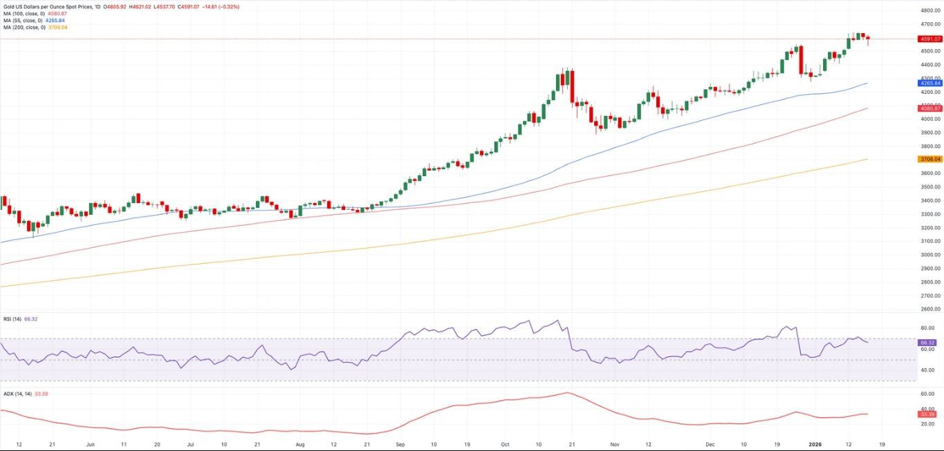 Dự báo giá vàng hàng tuần: Dự đoán về việc Fed cắt giảm lãi suất và căng thẳng địa chính trị củng cố đà tăng giá.