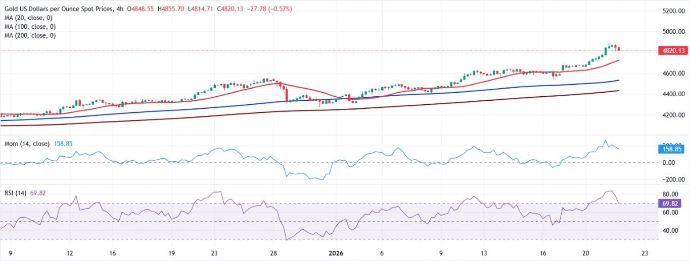 Dự báo giá vàng: XAU/USD điều chỉnh giảm mạnh, phe mua vẫn nắm quyền kiểm soát.