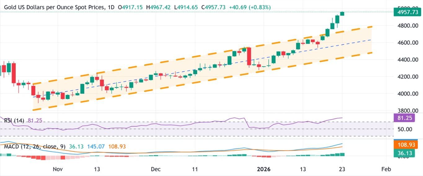 Phe mua XAU/USD duy trì quyền kiểm soát gần mức cao kỷ lục trong bối cảnh dự đoán về chính sách nới lỏng tiền tệ của Fed.