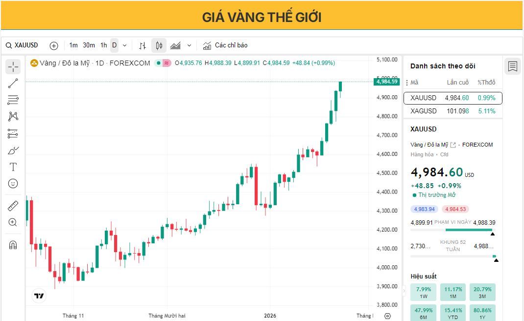 Giá vàng tiến gần mốc 5.000 USD trong bối cảnh nhu cầu tìm kiếm nơi trú ẩn an toàn và đồng đô la Mỹ suy yếu.