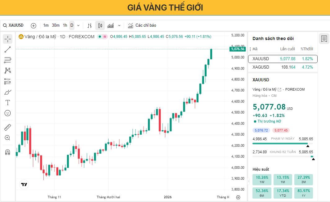 Dự báo giá vàng: Tỷ giá XAU/USD tăng vọt lên mức cao kỷ lục gần 5.050 USD trong bối cảnh căng thẳng địa chính trị.