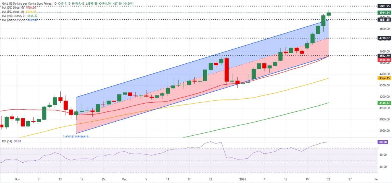Tình hình địa chính trị và quyết định chính sách của Fed sẽ ảnh hưởng đến diễn biến tỷ giá XAU/USD.