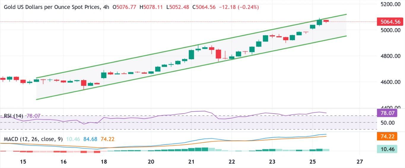 Dự báo giá vàng: Phe mua XAU/USD dường như không thể ngăn cản trong bối cảnh toàn cầu đang tìm kiếm sự an toàn.