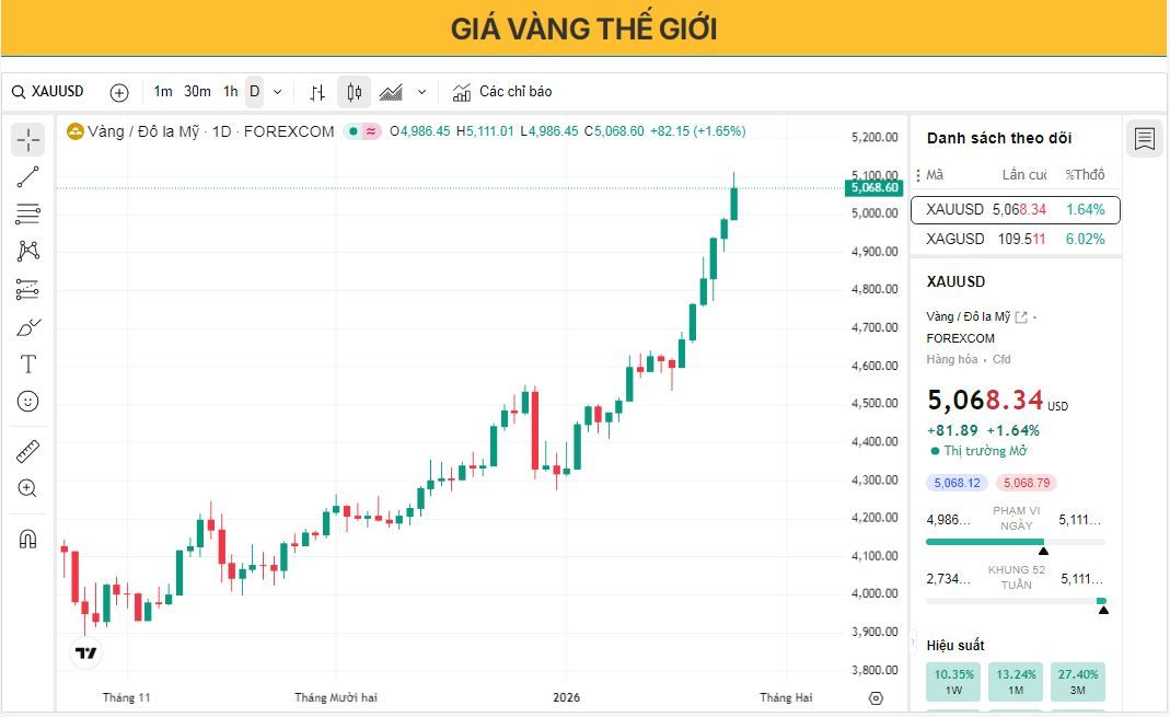Giá vàng lần đầu tiên vượt mốc 5.000 đô la khi các nhà đầu tư tìm nơi trú ẩn an toàn.