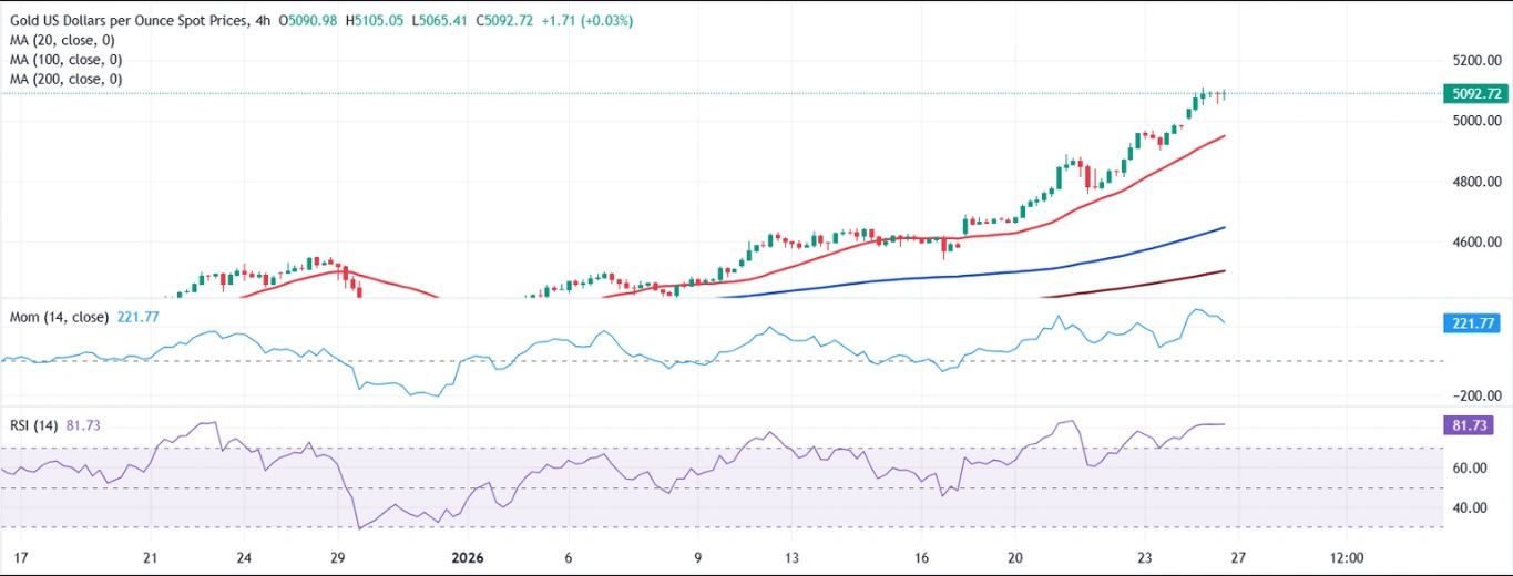 Dự báo giá vàng: Giá XAU/USD tiếp tục tăng mạnh không ngừng và chưa có dấu hiệu chững lại.