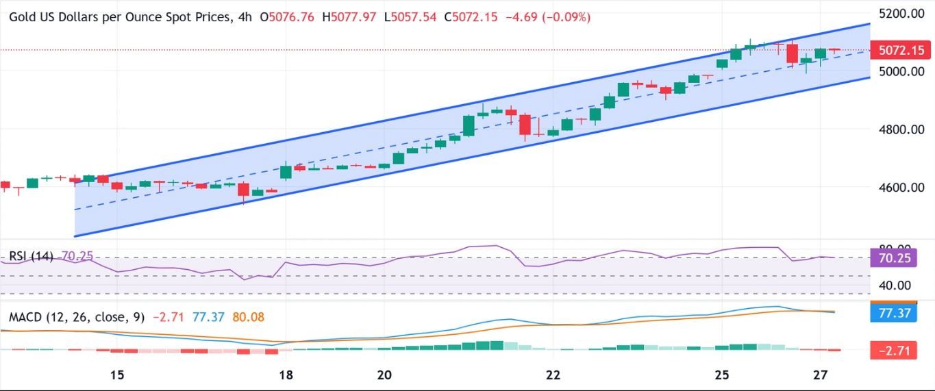 Dự báo giá vàng: XAU/USD duy trì xu hướng tăng giá gần mức cao kỷ lục trước quyết định của Fed.