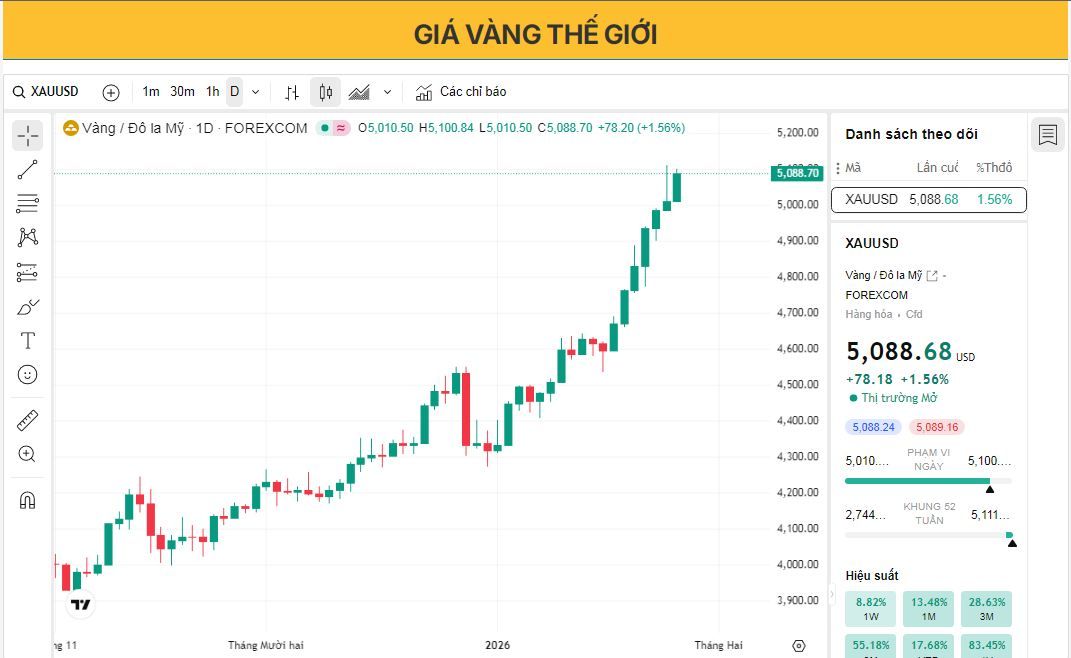 Giá vàng duy trì ở mức gần cao kỷ lục bất chấp căng thẳng thương mại và rủi ro địa chính trị.