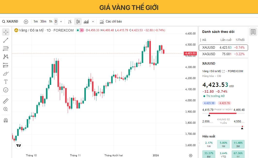 Giá vàng tiếp tục giảm khi các nhà giao dịch chốt lời.