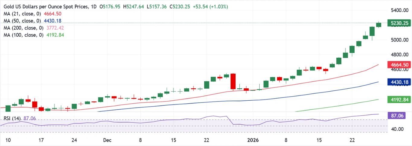 Dự báo giá vàng: Đà tăng kỷ lục của XAU/USD tiếp tục trước quyết định của Fed.