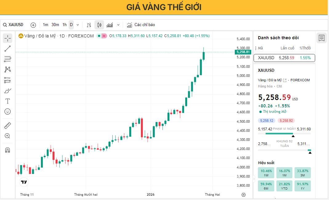 Giá vàng đạt mức cao kỷ lục mới, gần 5.300 USD, khi thị trường chờ đợi quyết định về lãi suất của Cục Dự trữ Liên bang (Fed).