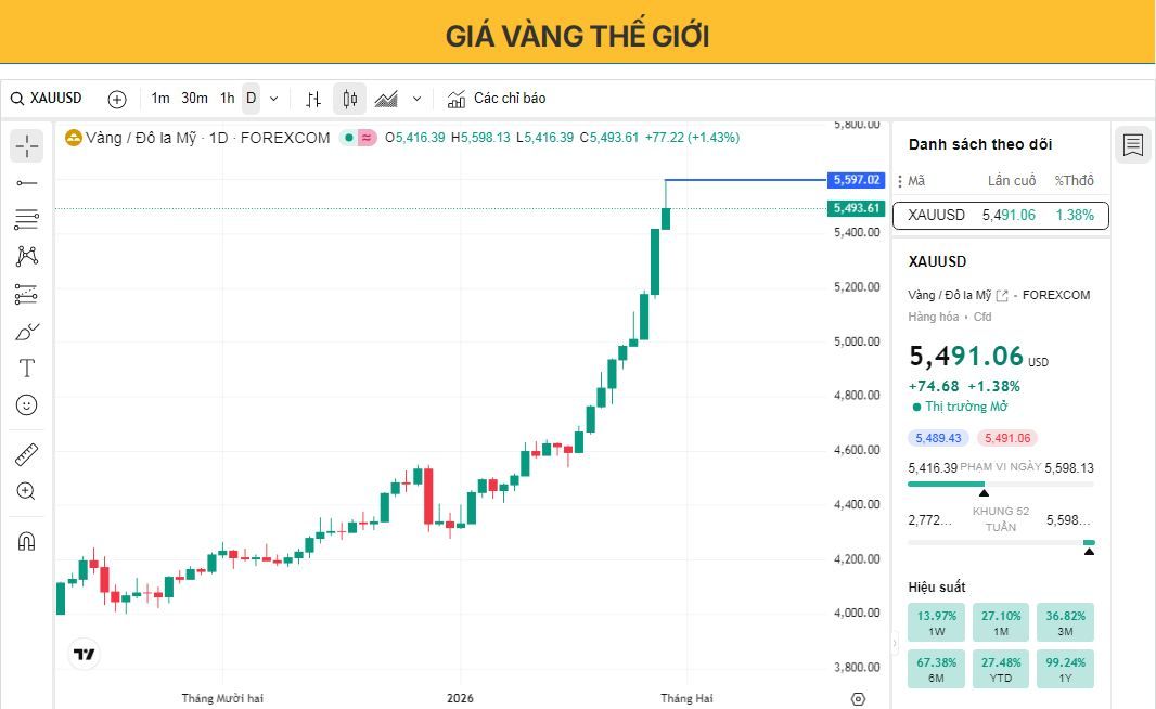 Tin nóng: Giá vàng vượt mốc 5.500 USD lần đầu tiên trong lịch sử.