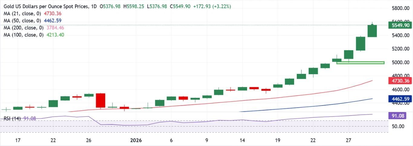 Dự báo giá vàng: XAU/USD tiếp tục phá vỡ các kỷ lục mới tiếp theo sẽ là gì?