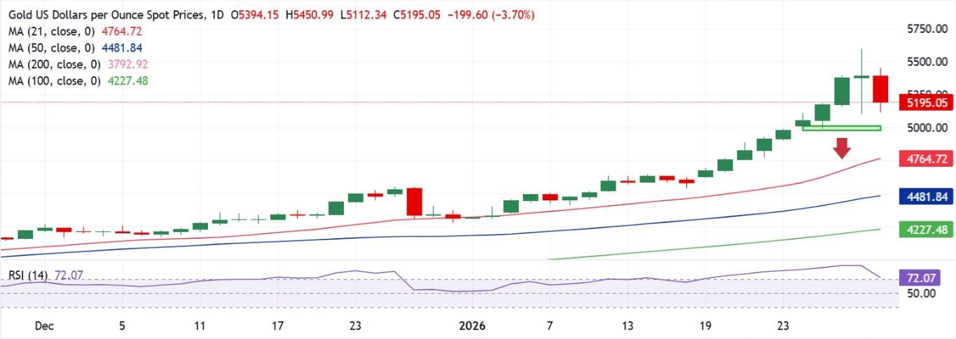 Dự báo giá vàng: Các nhà giao dịch XAU/USD thu lợi nhuận khi ông Trump chuẩn bị công bố người được chọn làm Chủ tịch Fed.