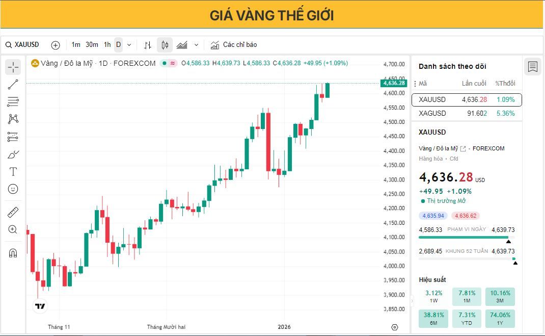 Giá vàng duy trì ở mức gần kỷ lục trong bối cảnh bất ổn kinh tế và địa chính trị.
