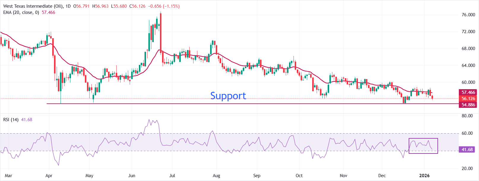 Dự báo giá dầu WTI