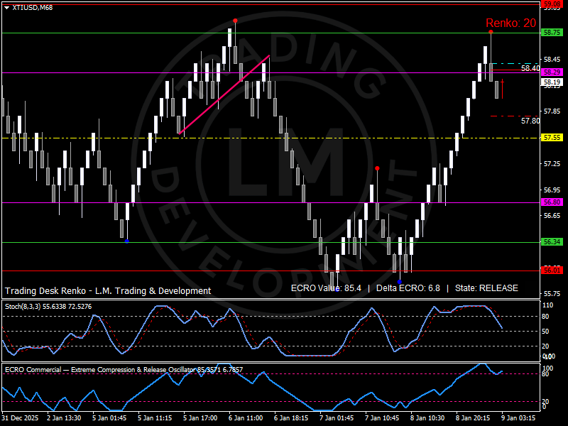 Biểu đồ Renko của WTI cho thấy giá phục hồi vượt qua ngưỡng kháng cự với các đợt điều chỉnh có kiểm soát khi thị trường tiếp nhận thông tin về rủi ro địa chính trị leo thang xung quanh Venezuela và kỳ vọng về tình trạng dư cung mang tính cấu trúc.