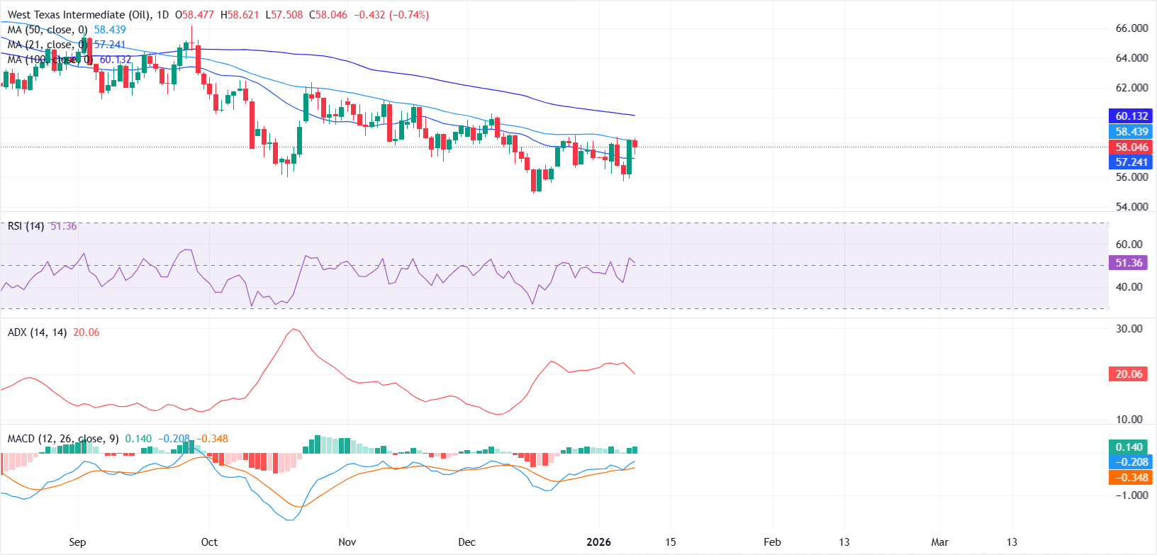 Dự báo giá dầu WTI: Đà tăng ngắn hạn cải thiện trên đường trung bình động 21 ngày (21-day SMA).