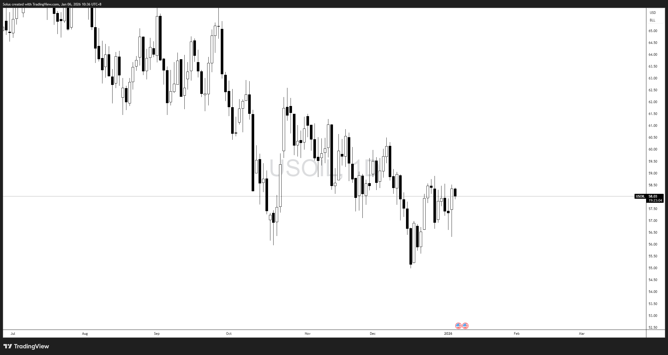 Triển vọng giá dầu của Mỹ: Sự thâu tóm của Mỹ và cuộc khủng hoảng Venezuela
