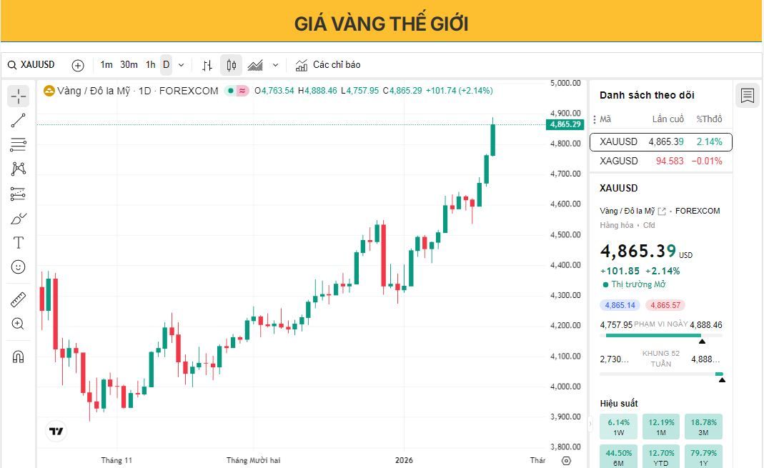 Giá vàng tiếp tục tăng lên mức cao kỷ lục mới trong bối cảnh tâm lý né tránh rủi ro toàn cầu.