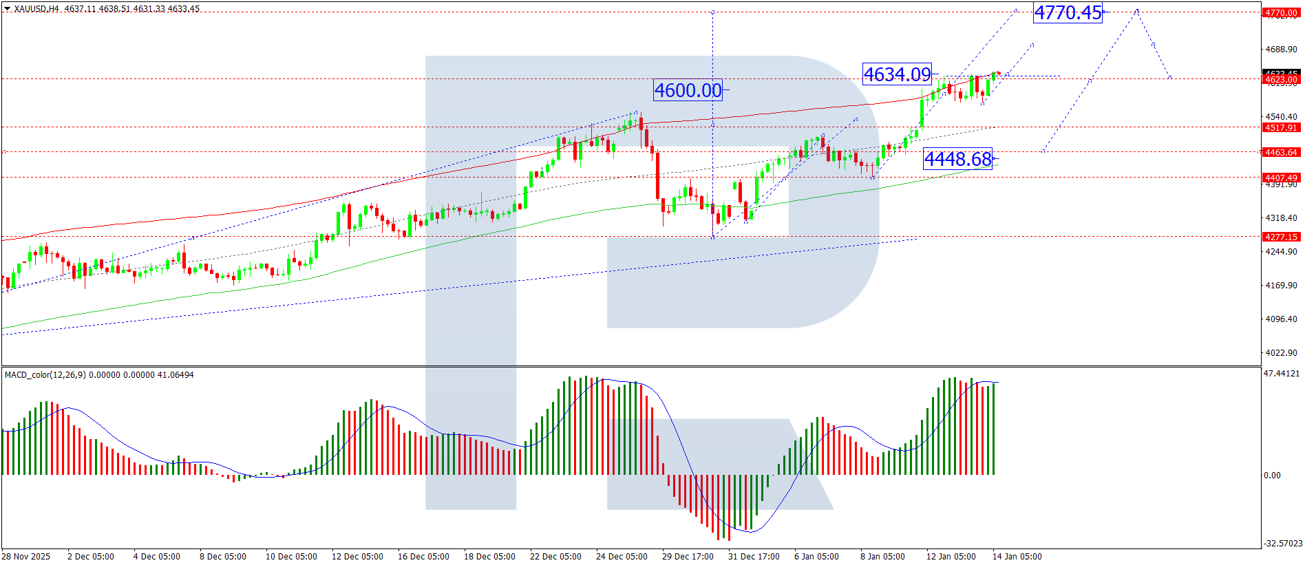 Giá vàng thiết lập kỷ lục mới, và dự kiến ​​sẽ tiếp tục tăng trong thời gian tới.