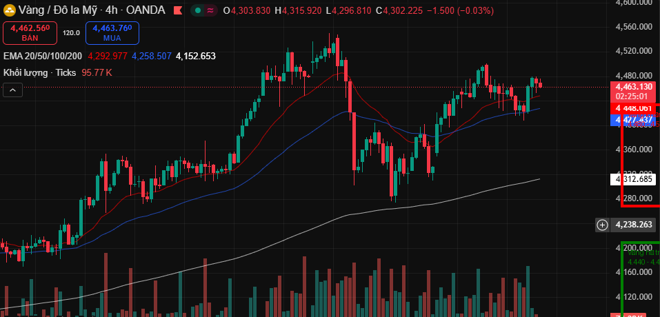 Nhận định biến động thị trường vàng XAU/USD ngày 09/01/2026
