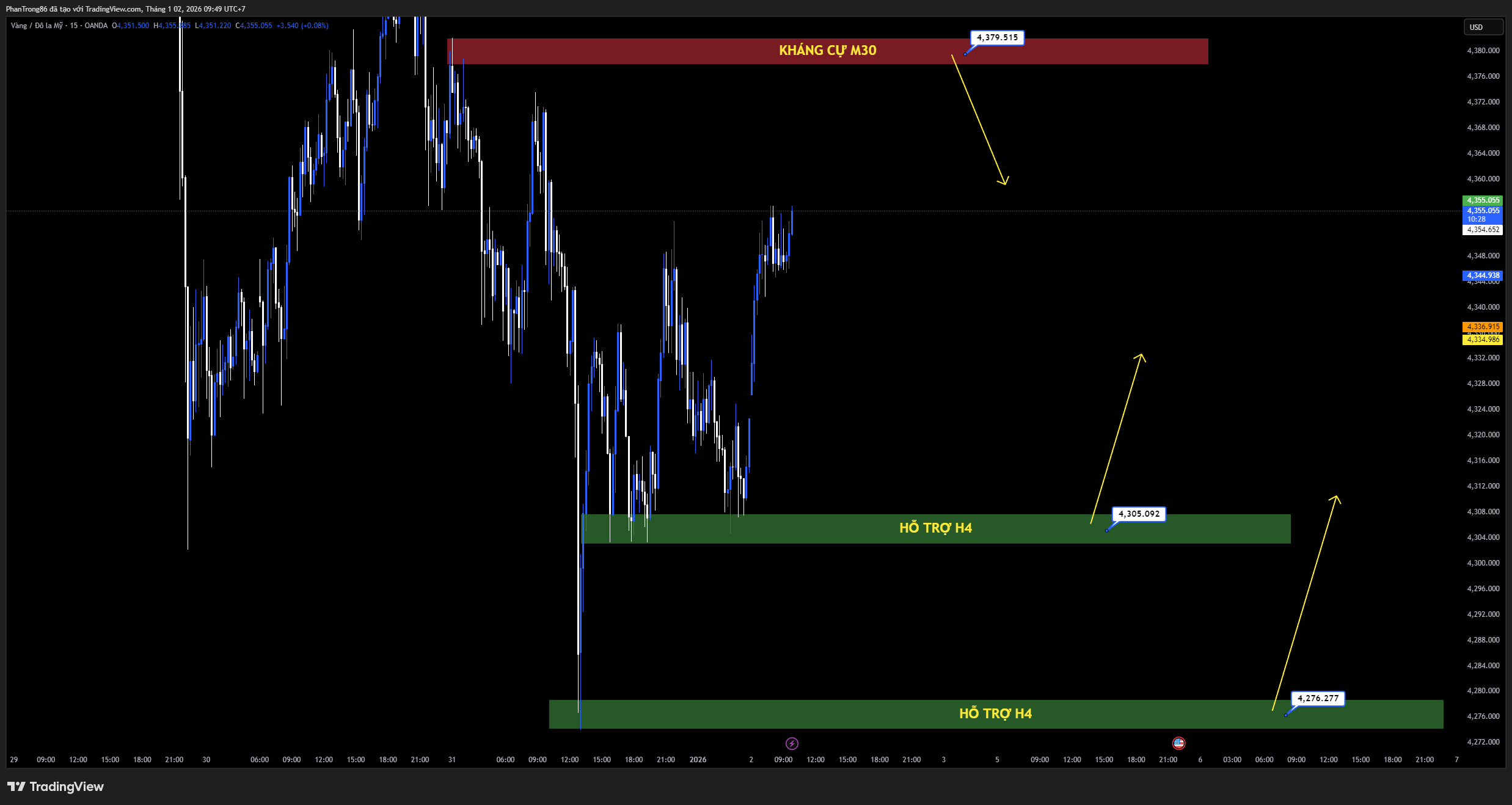 Kế hoạch giao dịch XAU/USD ngày 02/01/2026: Vàng áp sát 4.350 USD nhờ kỳ vọng Fed hạ lãi suất
