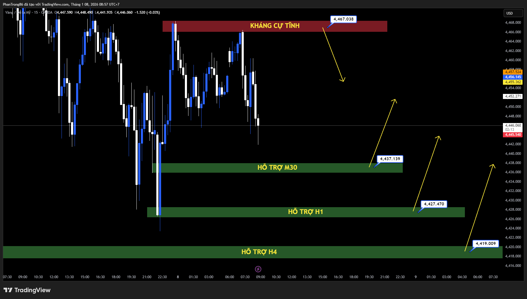 Kế hoạch giao dịch XAU/USD ngày 08/01/2026: Giá vàng lùi về 4.450 USD khi nhu cầu trú ẩn suy yếu