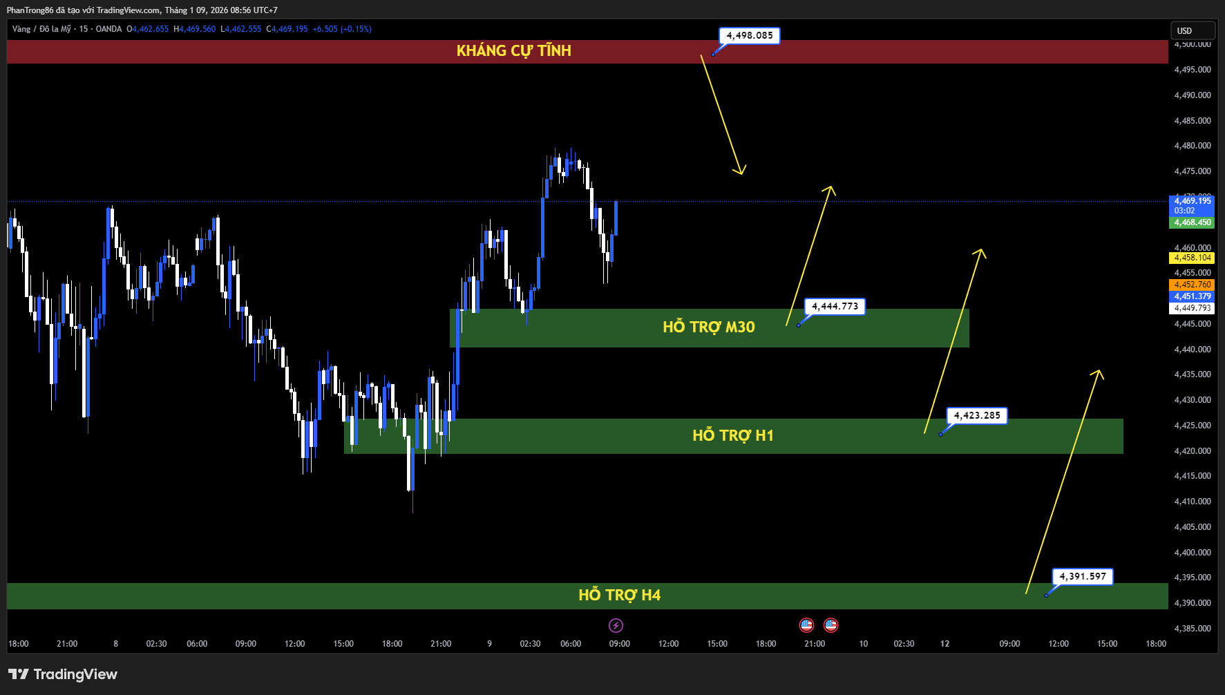 Kế hoạch giao dịch XAU/USD ngày 09/01/2026: Giá vàng chững lại khi USD và lợi suất Mỹ phục hồi, thị trường chờ NFP
