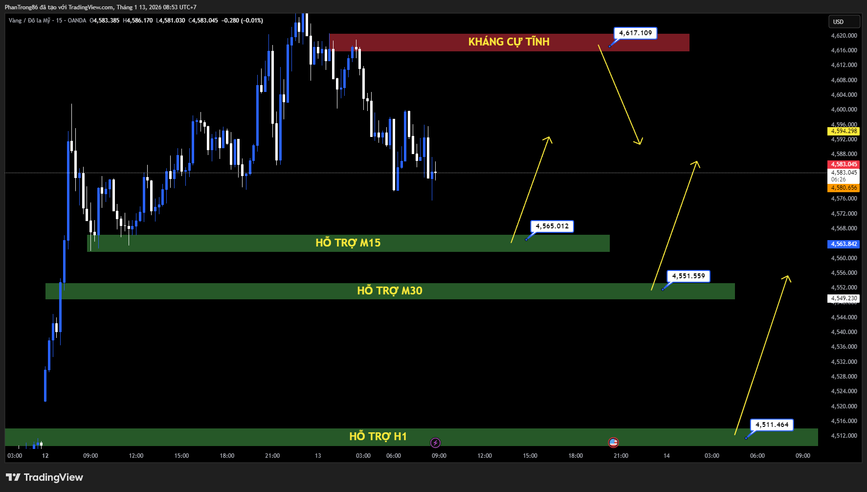 Kế hoạch giao dịch XAU/USD ngày 13/01/2026: Vàng vượt mốc 4.600 USD khi khủng hoảng Fed và rủi ro địa chính trị đẩy dòng tiền trú ẩn