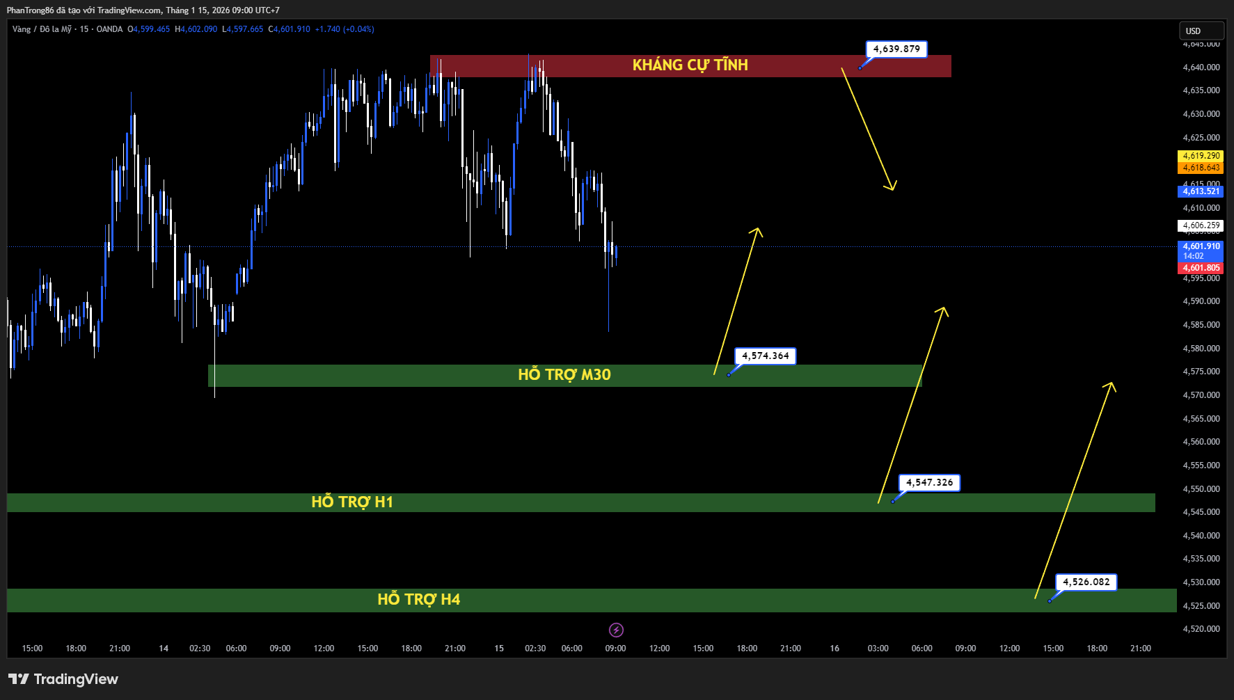 Kế hoạch giao dịch XAU/USD ngày 15/01/2026: Vàng bứt phá 4.600 USD, rủi ro địa chính trị đẩy dòng tiền trú ẩn