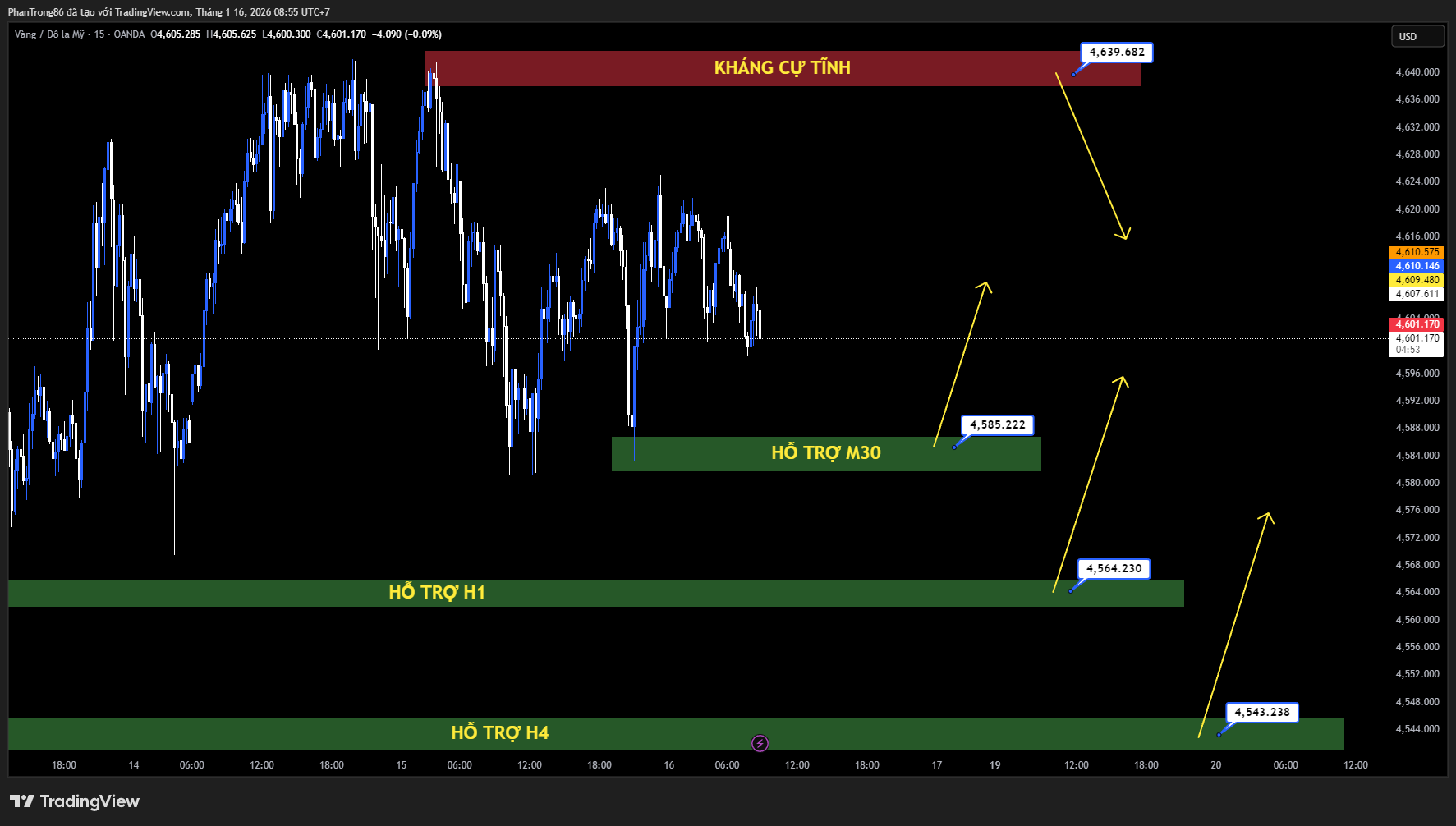 Kế hoạch giao dịch XAU/USD ngày 16/01/2026: Vàng lùi về quanh 4.600 USD khi Trump hạ giọng với Iran, dữ liệu thất nghiệp Mỹ gây áp lực