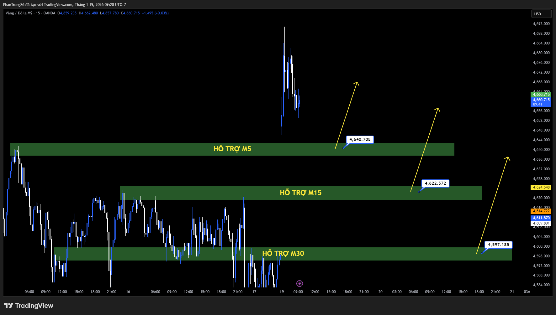 Kế hoạch giao dịch XAU/USD ngày 19/01/2026: Vàng lập đỉnh trên 4.690 USD giữa rủi ro thuế quan, thị trường giảm kỳ vọng Fed sớm hạ lãi suất