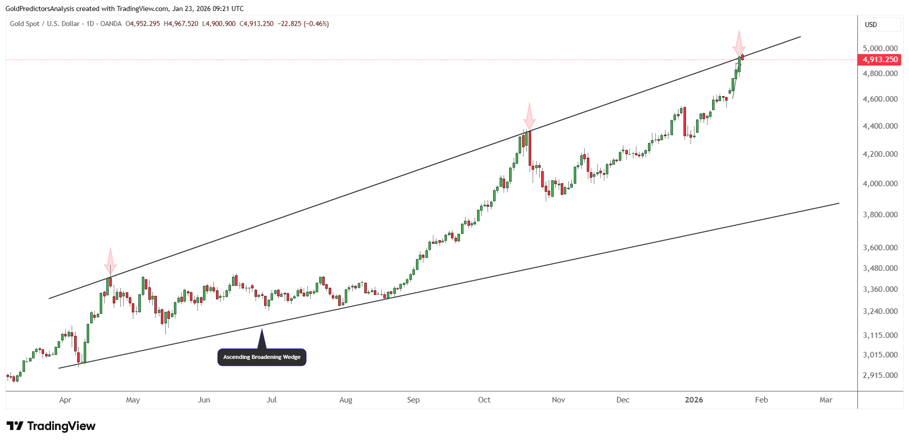 Giá vàng leo lên mức cao kỷ lục do rủi ro toàn cầu và sự bất ổn chính sách.
