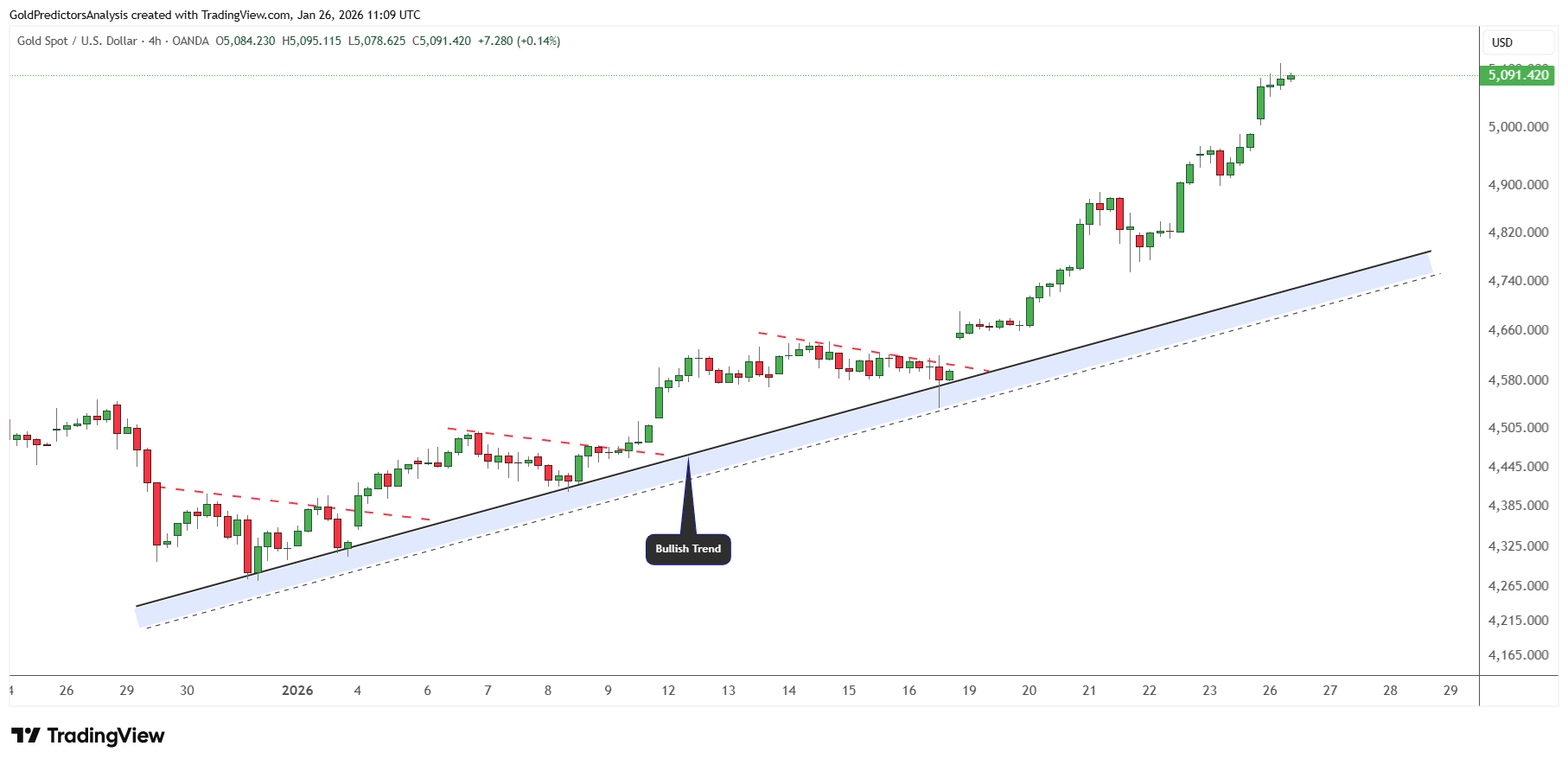 Giá vàng tăng vọt vượt mốc 5.000 USD do rủi ro địa chính trị và tín hiệu cắt giảm lãi suất của Cục Dự trữ Liên bang (Fed).