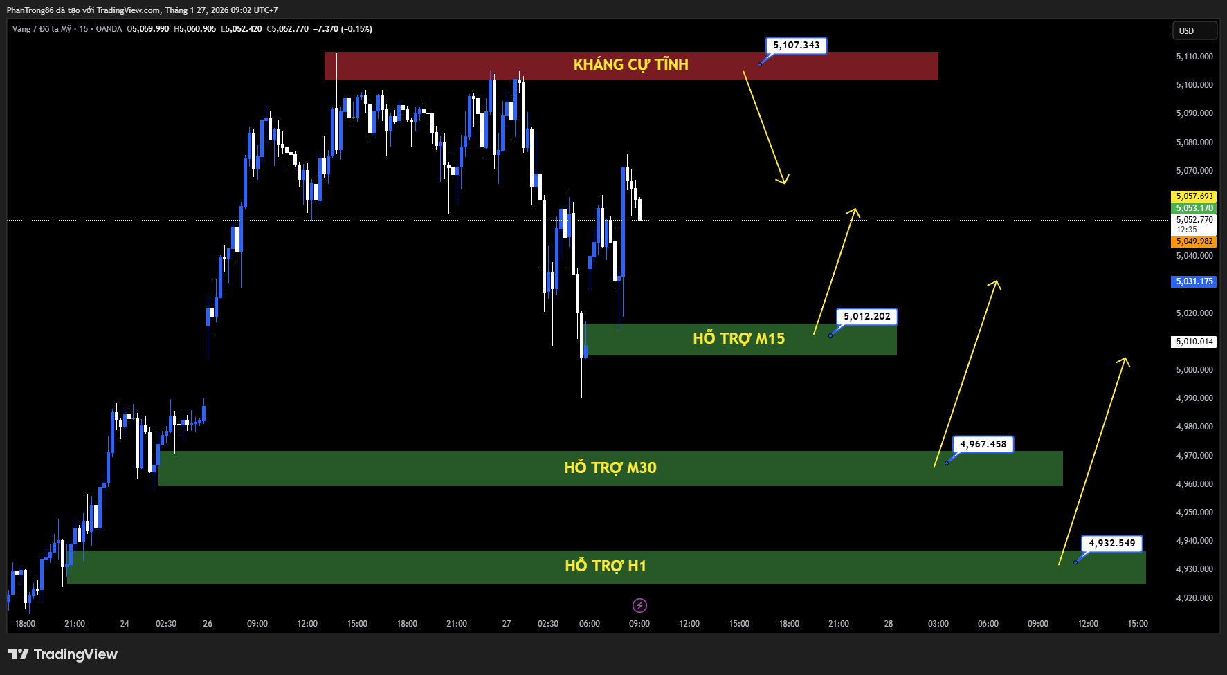 Kế hoạch giao dịch XAU/USD ngày 27/01/2026: Vàng áp sát 5.050 USD trước giờ G của Fed