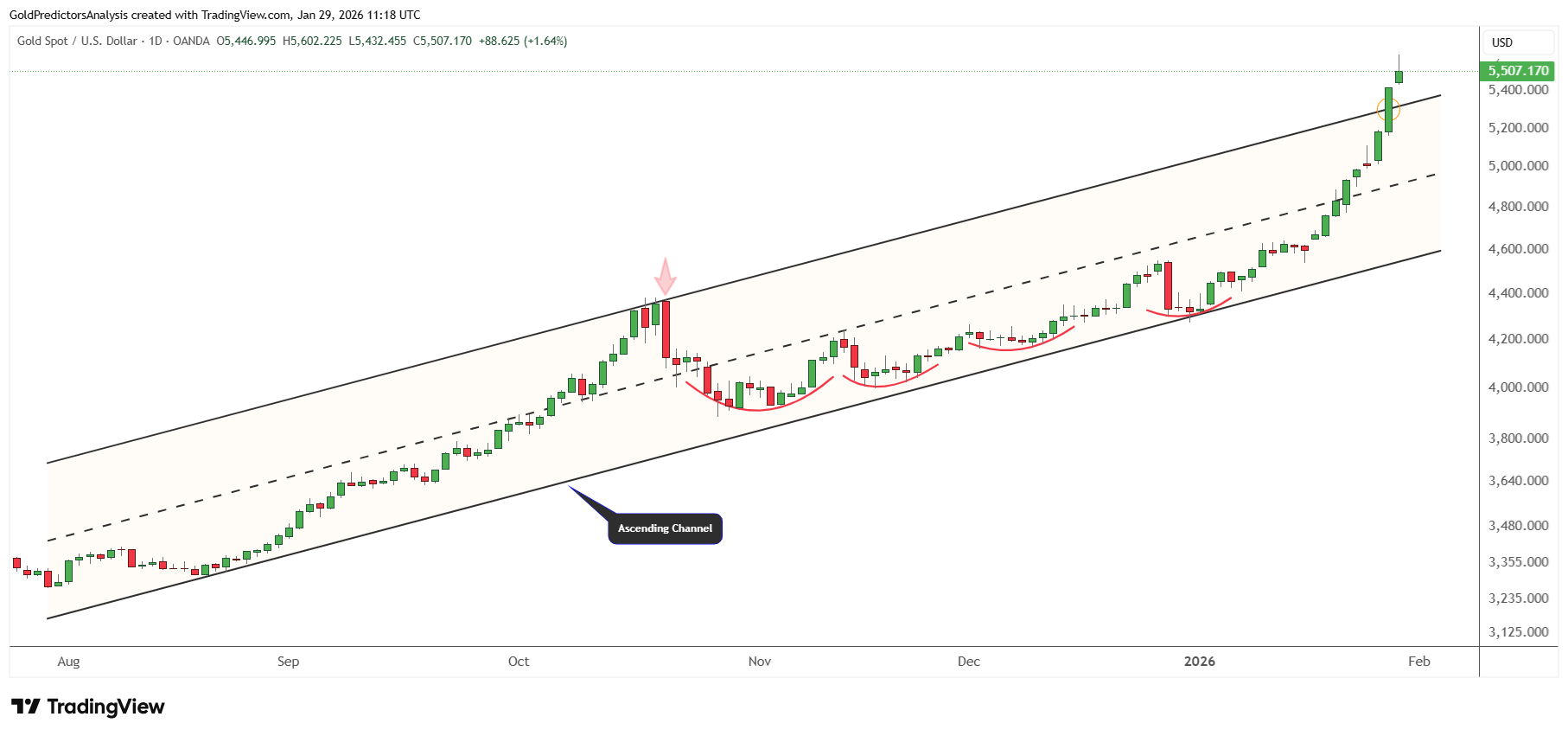 Giá vàng duy trì ở mức trên 5.500 USD bất chấp tín hiệu thắt chặt chính sách của Fed.