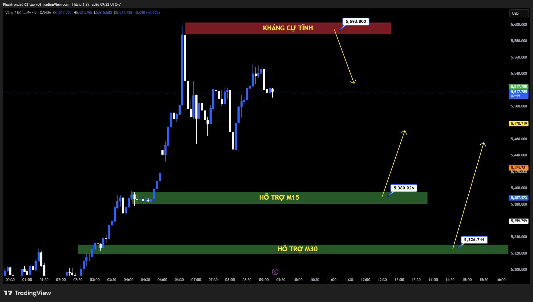 Kế hoạch giao dịch XAU/USD ngày 29/01/2026: Vàng bứt phá mạnh, áp sát 5.600 USD khi Fed “án binh bất động”
