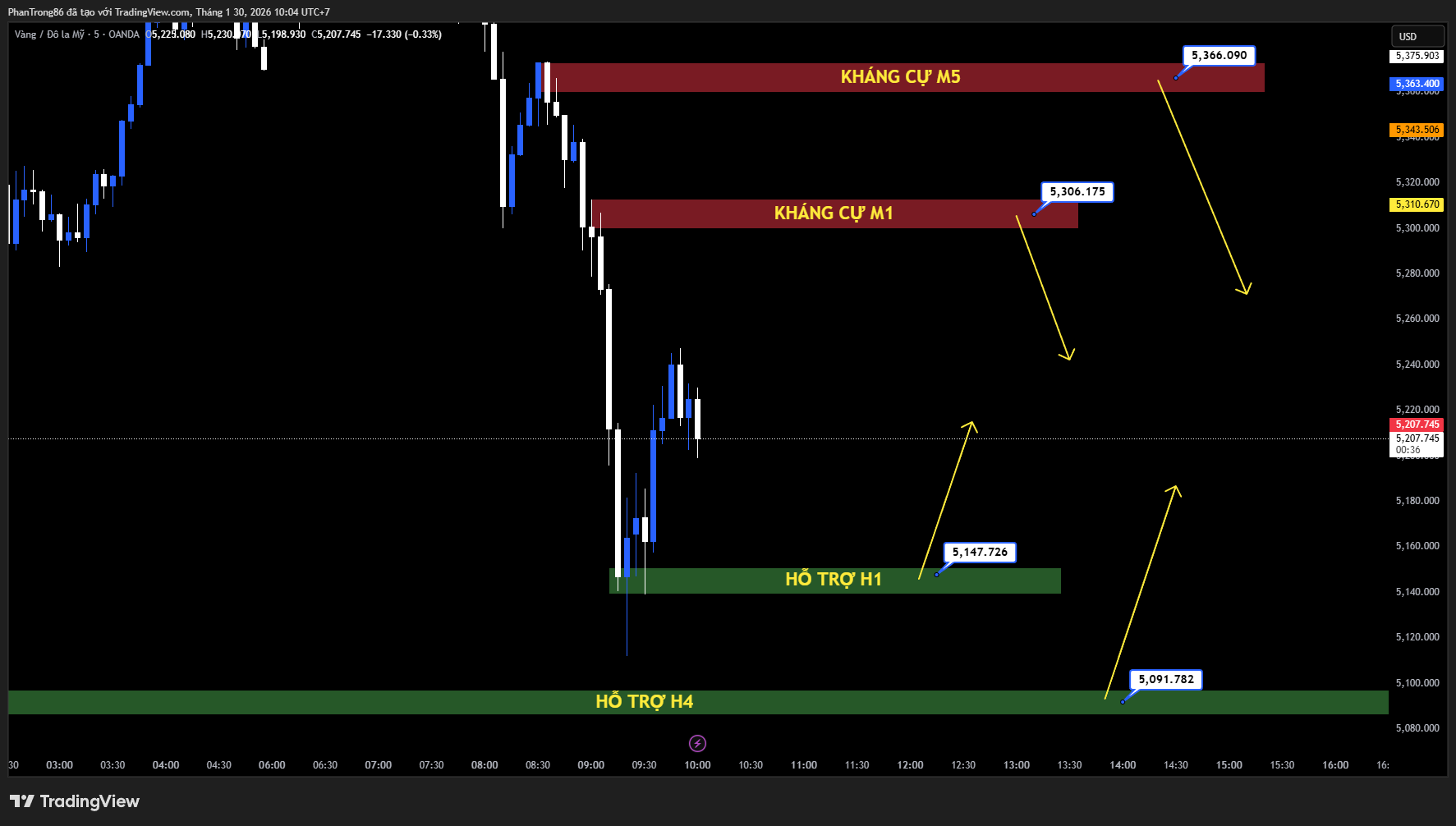 Kế hoạch giao dịch XAU/USD ngày 30/01/2026: Vàng rung lắc mạnh khi thị trường chờ tin từ Fed và căng thẳng địa chính trị leo thang
